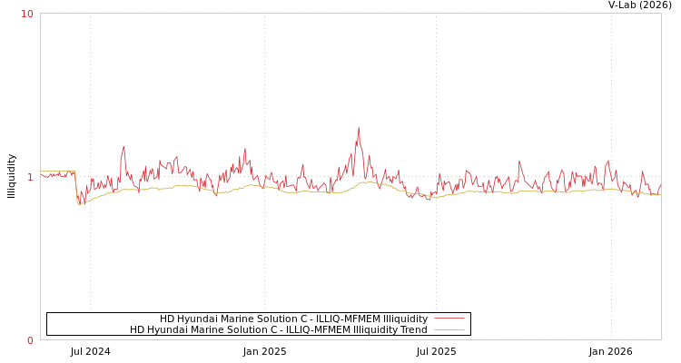 graph of HD Hyundai Marine Solution C ILLIQ-MFMEM