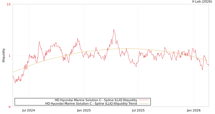 graph of HD Hyundai Marine Solution C ILLIQ-SMEM
