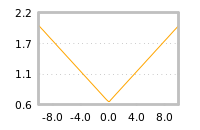 Impact of return on liquidity tomorrow