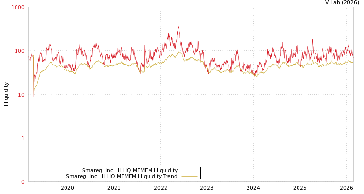 graph of Smaregi Inc ILLIQ-MFMEM