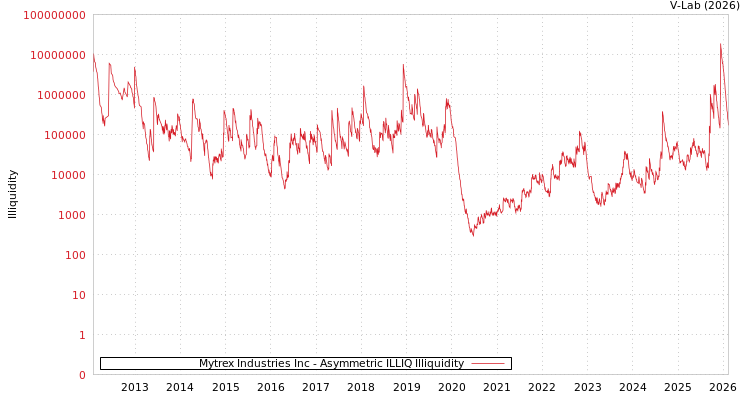 graph of Mytrex Industries Inc ILLIQ-AMEM