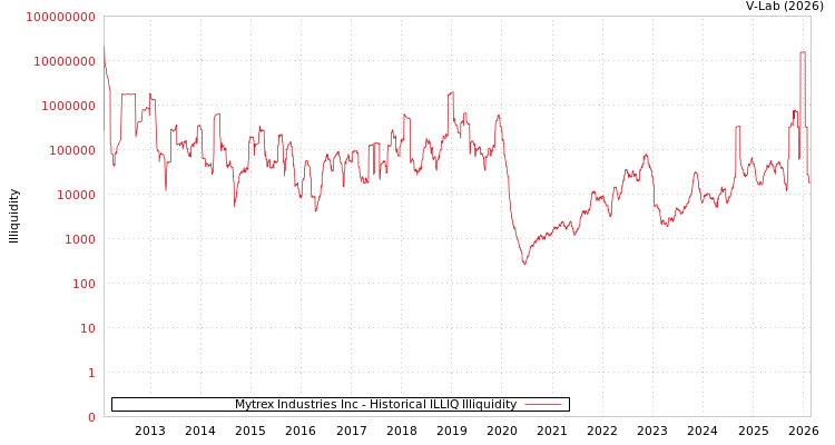 graph of Mytrex Industries Inc ILLIQ-HIST