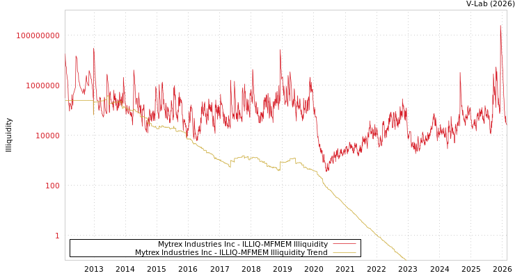 graph of Mytrex Industries Inc ILLIQ-MFMEM