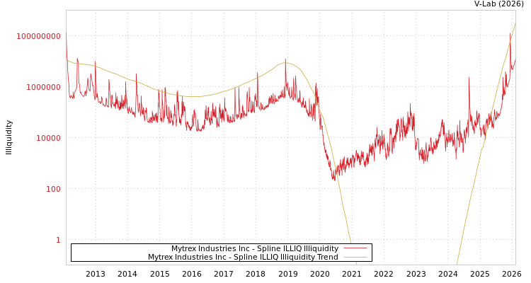 graph of Mytrex Industries Inc ILLIQ-SMEM