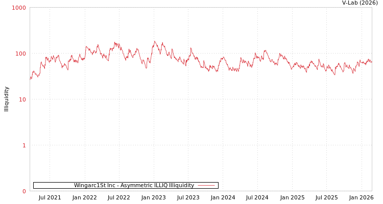 graph of Wingarc1St Inc ILLIQ-AMEM