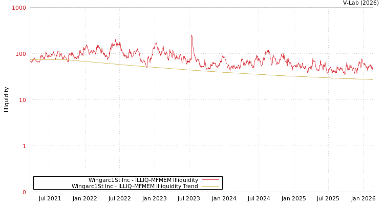graph of Wingarc1St Inc ILLIQ-MFMEM