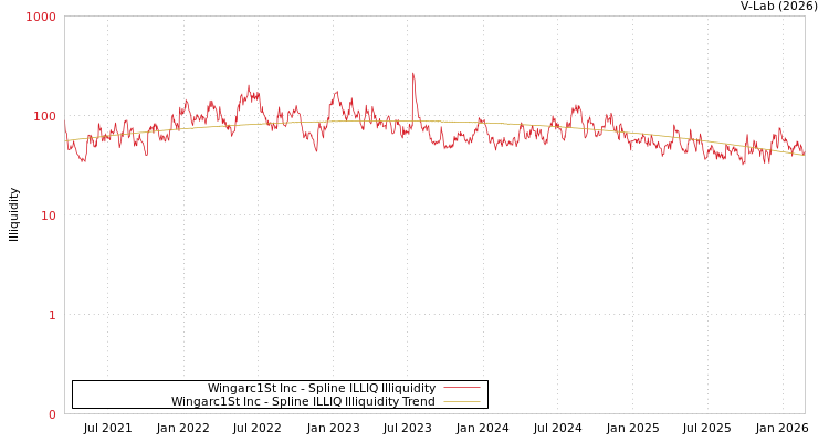 graph of Wingarc1St Inc ILLIQ-SMEM