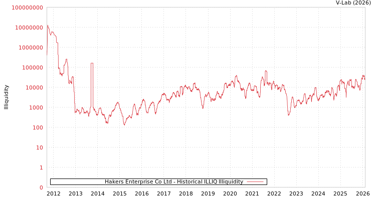 graph of Hakers Enterprise Co Ltd ILLIQ-HIST