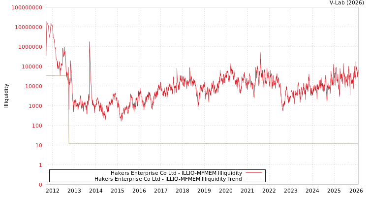graph of Hakers Enterprise Co Ltd ILLIQ-MFMEM