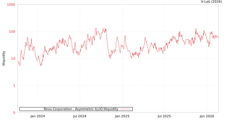 graph of Revu Corporation ILLIQ-AMEM