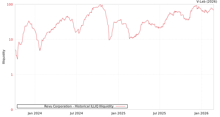 graph of Revu Corporation ILLIQ-HIST