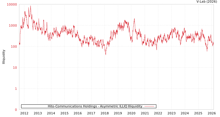graph of Hito-Communications Holdings ILLIQ-AMEM