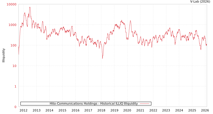 graph of Hito-Communications Holdings ILLIQ-HIST