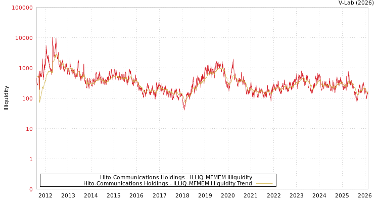graph of Hito-Communications Holdings ILLIQ-MFMEM