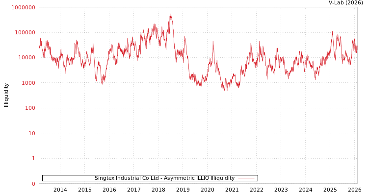 graph of Singtex Industrial Co Ltd ILLIQ-AMEM