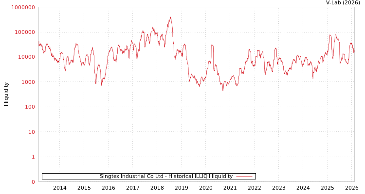 graph of Singtex Industrial Co Ltd ILLIQ-HIST