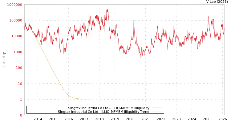 graph of Singtex Industrial Co Ltd ILLIQ-MFMEM
