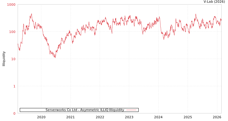 graph of Serverworks Co Ltd ILLIQ-AMEM