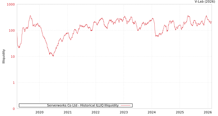 graph of Serverworks Co Ltd ILLIQ-HIST