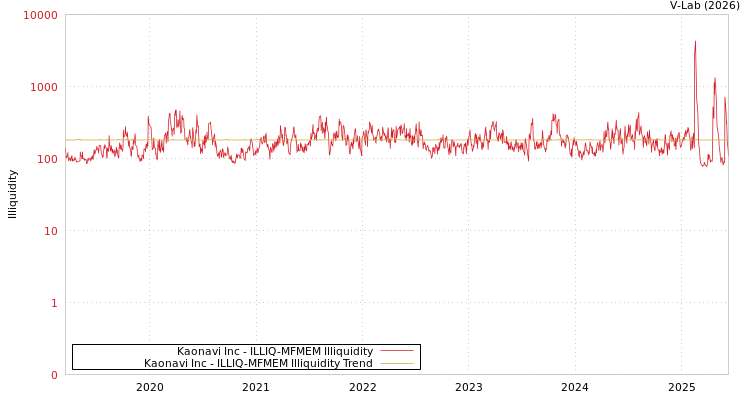 graph of Kaonavi Inc ILLIQ-MFMEM