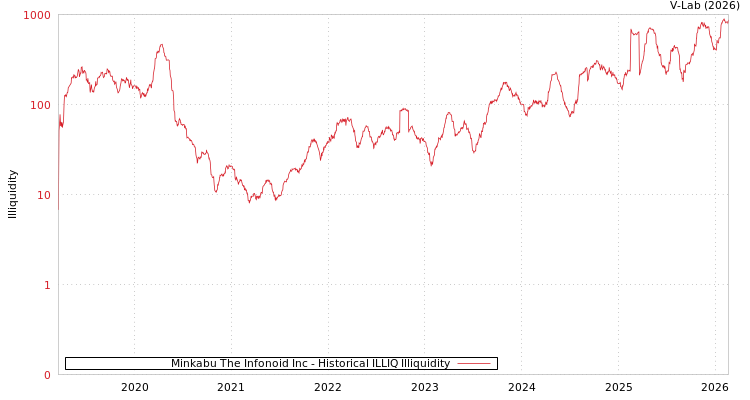 graph of Minkabu The Infonoid Inc ILLIQ-HIST