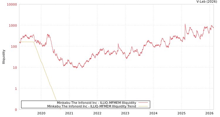 graph of Minkabu The Infonoid Inc ILLIQ-MFMEM