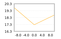 Impact of return on liquidity tomorrow