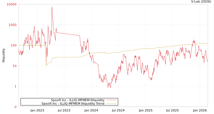 graph of Spsoft Inc ILLIQ-MFMEM