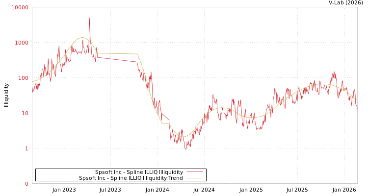 graph of Spsoft Inc ILLIQ-SMEM