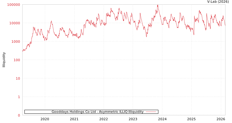 graph of Gooddays Holdings Co Ltd ILLIQ-AMEM