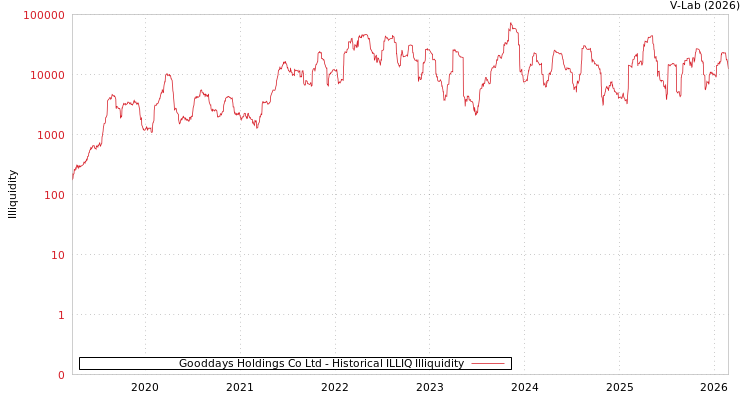 graph of Gooddays Holdings Co Ltd ILLIQ-HIST