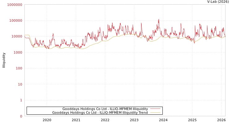 graph of Gooddays Holdings Co Ltd ILLIQ-MFMEM
