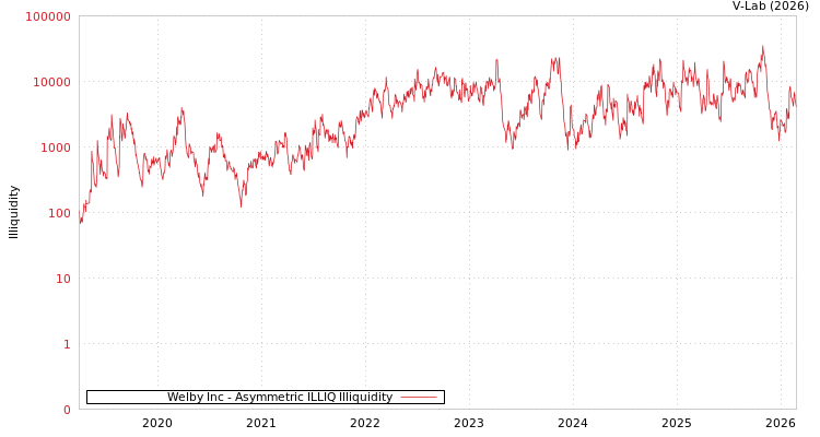 graph of Welby Inc ILLIQ-AMEM