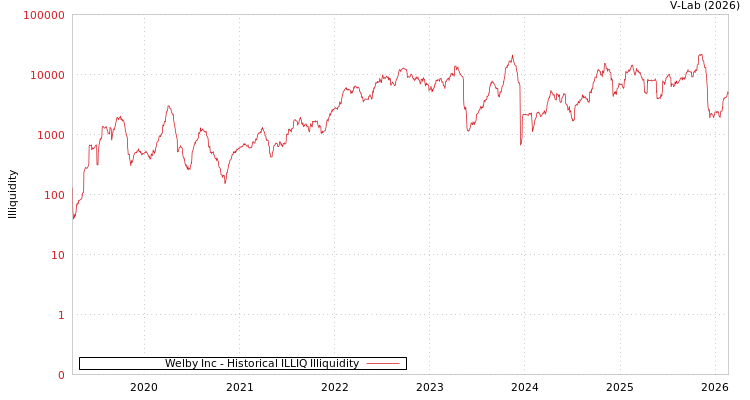 graph of Welby Inc ILLIQ-HIST
