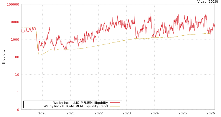 graph of Welby Inc ILLIQ-MFMEM