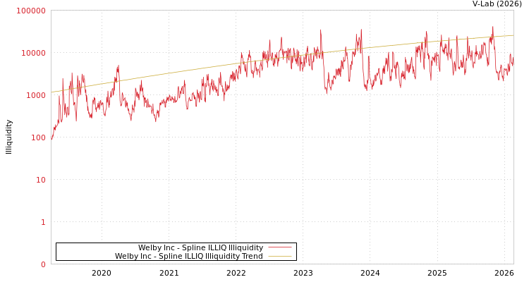 graph of Welby Inc ILLIQ-SMEM