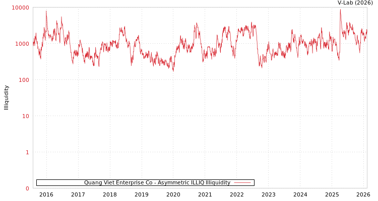graph of Quang Viet Enterprise Co ILLIQ-AMEM