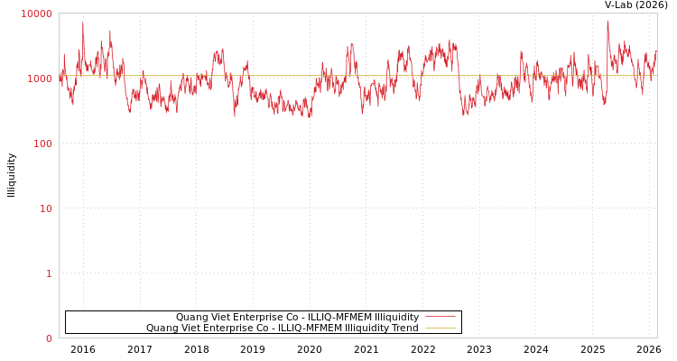 graph of Quang Viet Enterprise Co ILLIQ-MFMEM