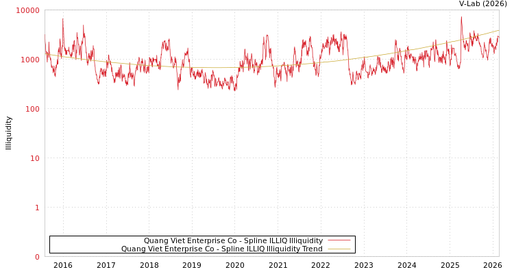 graph of Quang Viet Enterprise Co ILLIQ-SMEM