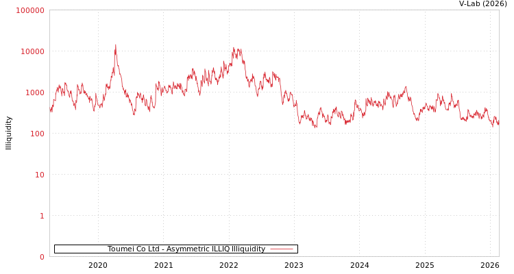 graph of Toumei Co Ltd ILLIQ-AMEM