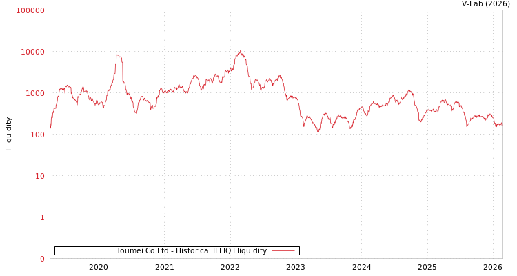 graph of Toumei Co Ltd ILLIQ-HIST