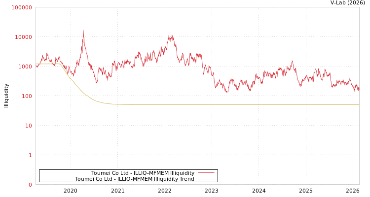 graph of Toumei Co Ltd ILLIQ-MFMEM