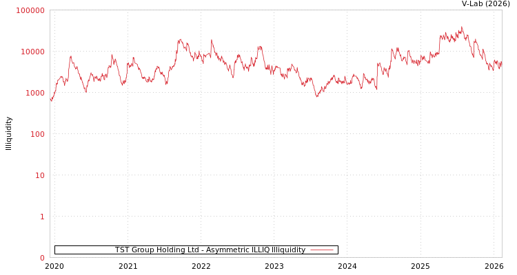 graph of TST Group Holding Ltd ILLIQ-AMEM