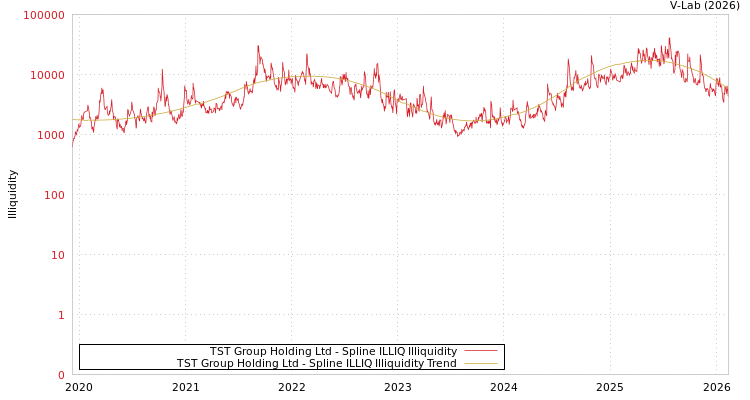 graph of TST Group Holding Ltd ILLIQ-SMEM