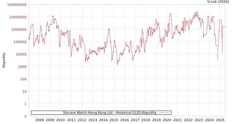 graph of Sincere Watch Hong Kong Ltd ILLIQ-HIST