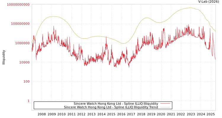 graph of Sincere Watch Hong Kong Ltd ILLIQ-SMEM