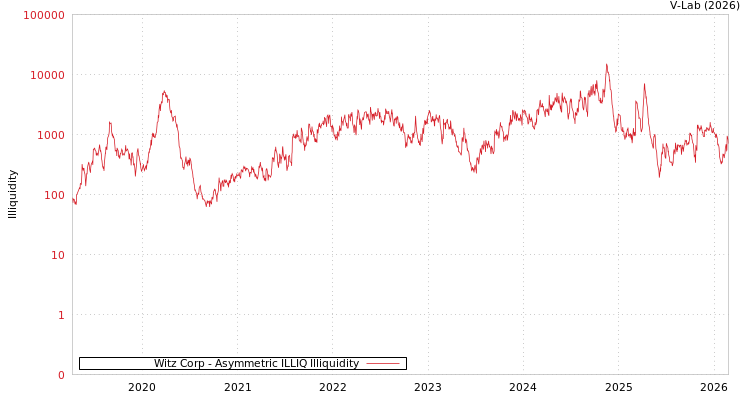 graph of Witz Corp ILLIQ-AMEM