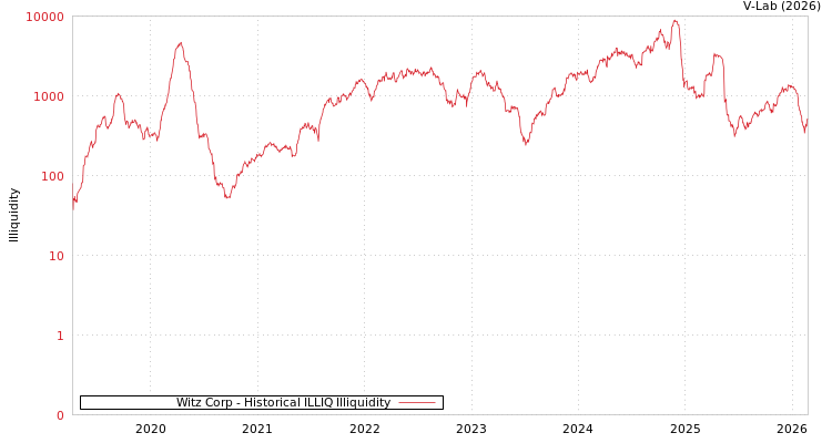 graph of Witz Corp ILLIQ-HIST