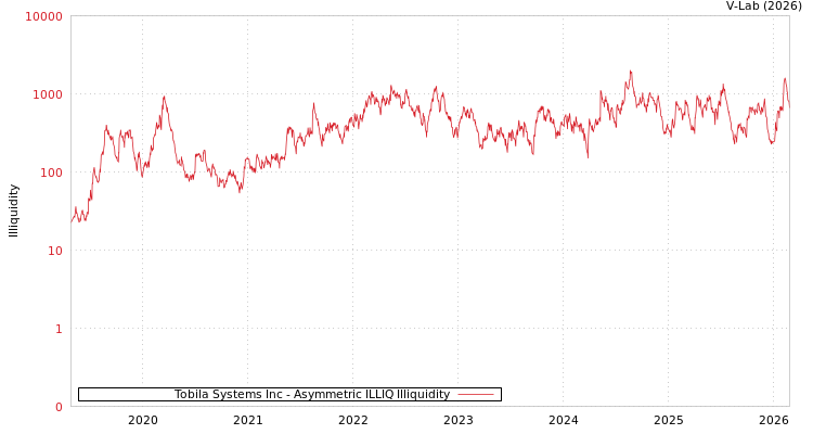 graph of Tobila Systems Inc ILLIQ-AMEM