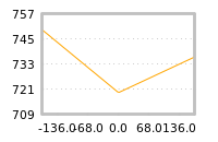 Impact of return on liquidity tomorrow